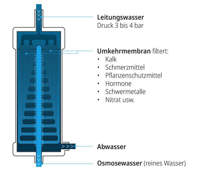 Umkehrosmose-Tankanlage