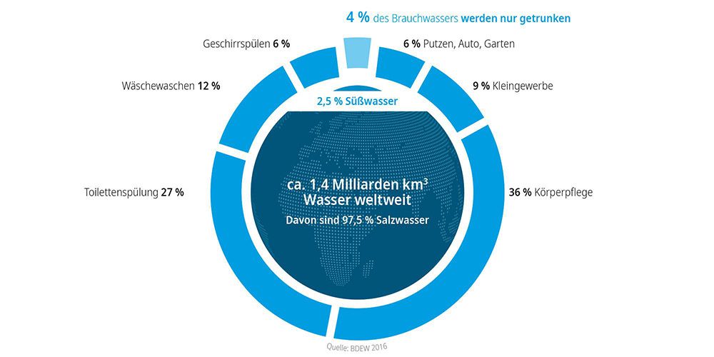 Wo Wasser ist, da ist auch Leben - ca. 1,4 Milliarden km³ Wasser weltweit