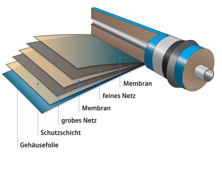 Umkehrosmose basiert auf der technischen Umkehrung des Osmose-Prinzips, das in der Natur und im menschlichen Körper vorkommt.